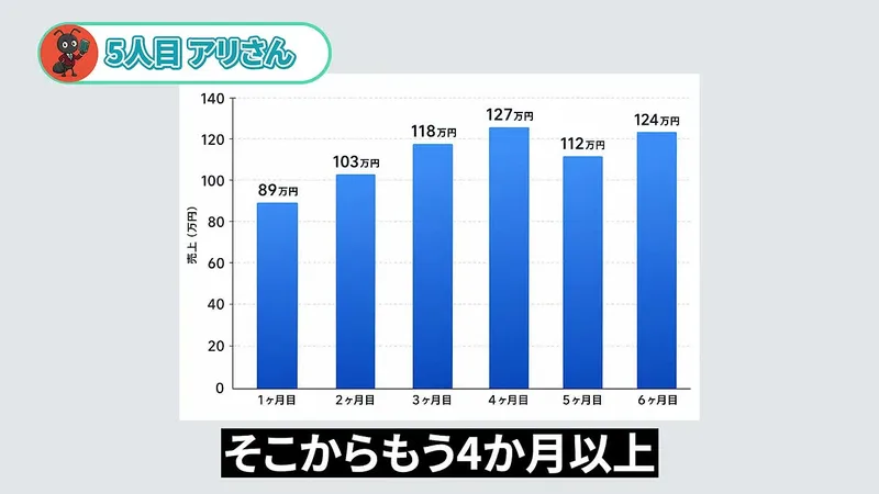受講生アリさんの月別の売上グラフ。89万円、103万円、118万円、127万円、112万円、124万円と並んでいる