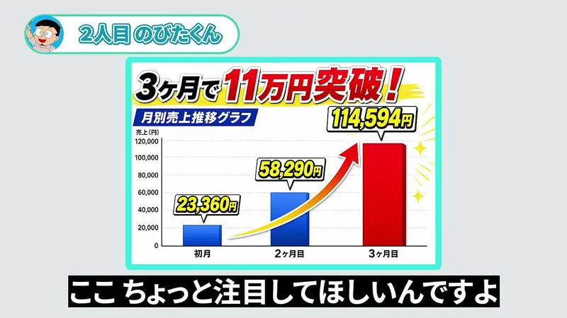 受講生のびたくんのnoteの売上。初月23,360円、2ヶ月目58,290円、3ヶ月目114,594円のグラフ