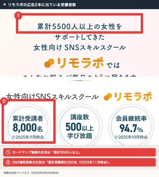 リモラボの広告2本の受講者数。ロードマップ動画の広告には累計5500人以上の女性をサポートしてきた、SNS適性診断の広告には累計受講者8,000名(2025年11月時点)と書かれ、それぞれ赤枠で囲まれている