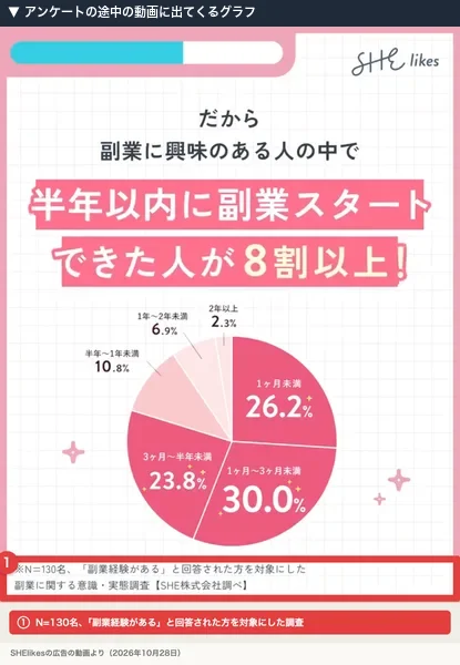 アンケートの途中の動画のグラフ。副業に興味のある人の中で、半年以内に副業スタートできた人が8割以上。注記にN=130名、副業経験があると回答された方を対象にした調査とある