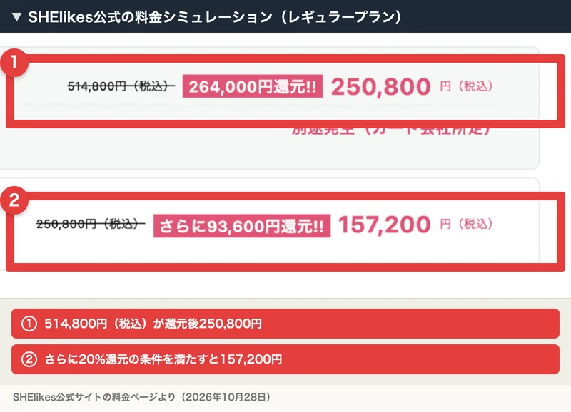 SHElikes公式の料金シミュレーション。514,800円（税込）が264,000円還元で250,800円、さらに20%還元の条件を満たすと93,600円還元で157,200円