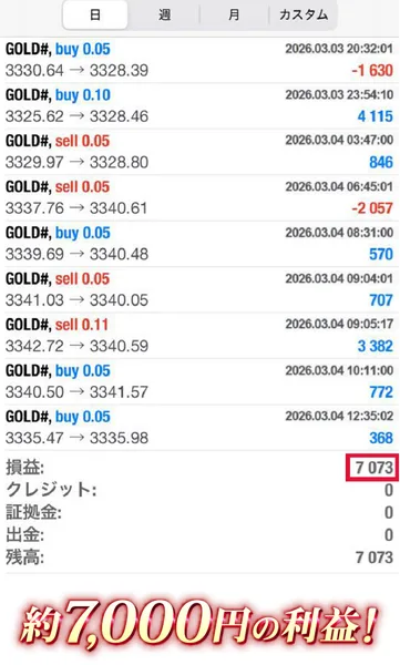 ゴールドの取引9回が並び、損益の合計が7,073円、うち2回がマイナスになっている広告の取引画面