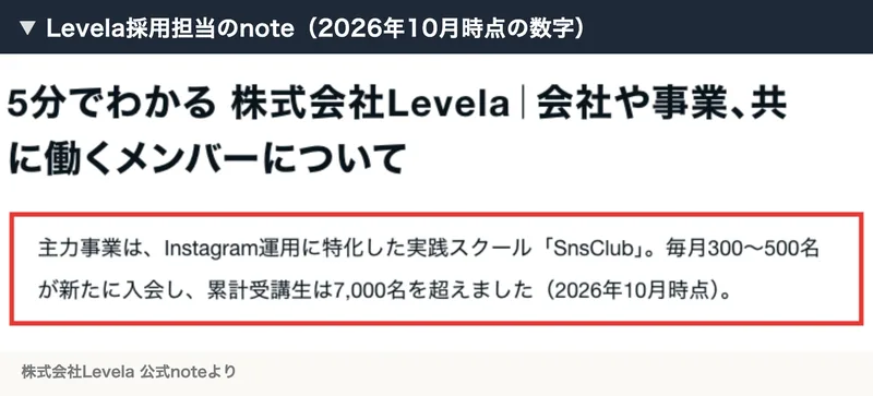 株式会社Levelaの採用担当のnote。主力事業のSnsClubには毎月300〜500名が新たに入会し、累計受講生は7,000名を超えたと2026年10月時点の数字で書かれている