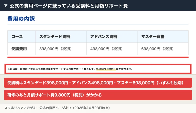 スマホリペアアカデミー公式の費用ページ。受講料はスタンダード398,000円・アドバンス498,000円・マスター698,000円(いずれも税別)、研修のあとに月額サポート費9,800円(税別)がかかると書かれている