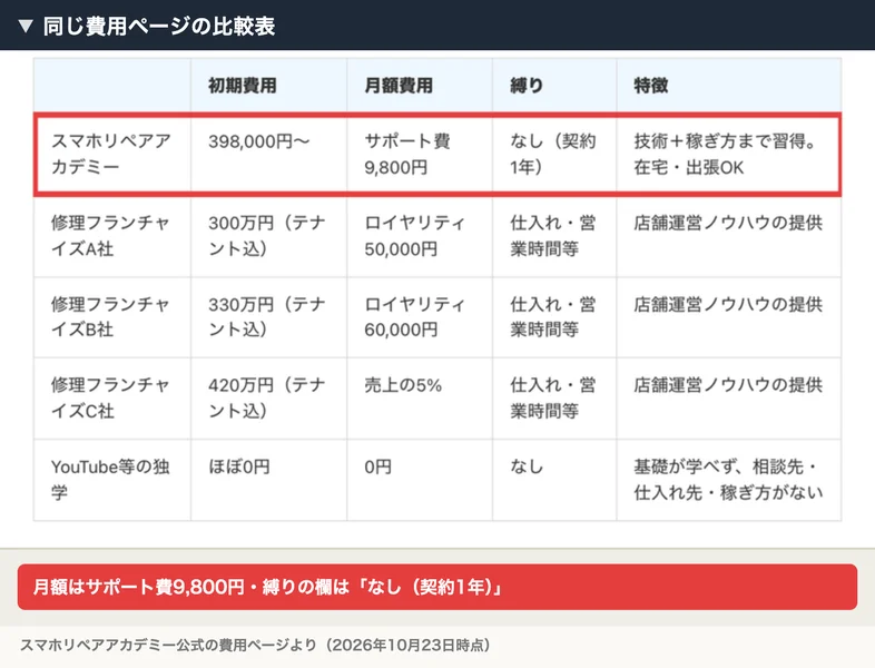 スマホリペアアカデミー公式の費用ページの比較表。スマホリペアアカデミーの行に初期費用398,000円〜、月額費用サポート費9,800円、縛りなし(契約1年)と書かれている