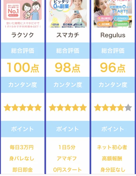 副業ランキングの広告に、ラクソク100点・スマカチ98点・Regulus96点が並び、ポイントの欄に毎日3万円・1日5分・ネット初心者・身バレなし・アマギフ・0円スタートなどと書かれている