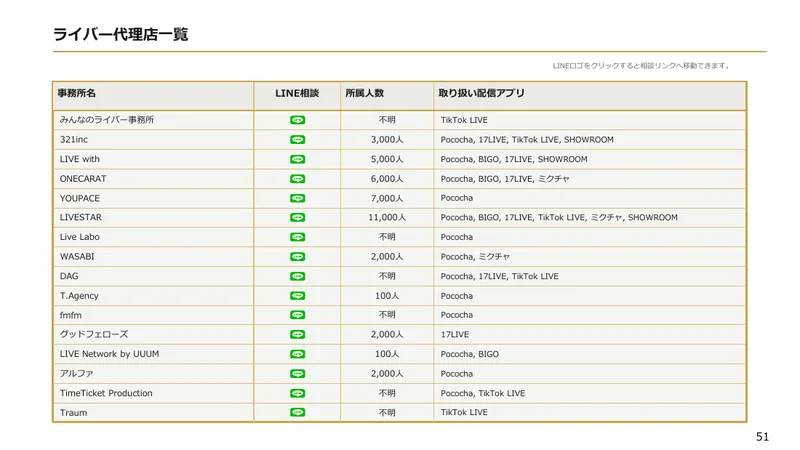 ライバー代理店一覧のページに、321inc、LIVE with、ONECARATなどの事務所名と所属人数、取り扱い配信アプリが並んでいる