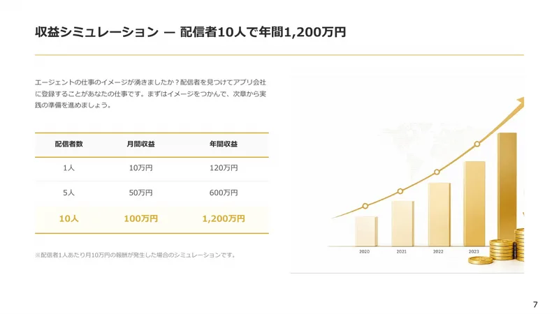 収益シミュレーションのページに、配信者1人で月10万円・年120万円、5人で月50万円、10人で月100万円・年1,200万円と書かれた表