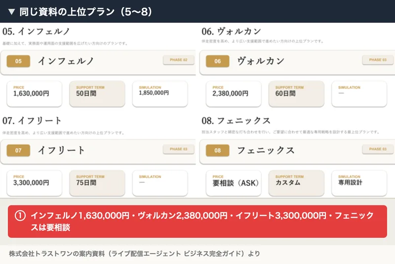 同じ資料の上位プラン、インフェルノ1,630,000円、ヴォルカン2,380,000円、イフリート3,300,000円、フェニックスは要相談