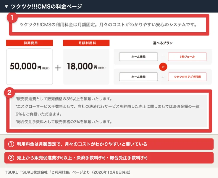 ツクツク!!!CMSの料金ページ。利用料金は月額固定で月々のコストがわかりやすいと書かれ、初期費用50,000円（税別）と月額利用料18,000円（税別）、その下に販売促進費として販売価格の3%以上、エスクローサービス手数料として決済代行経由の売上の6%、総合受注手数料として販売価格の3%と書かれている