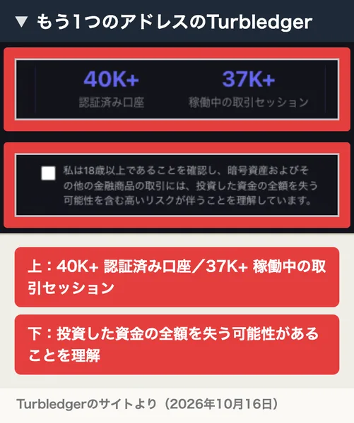 turbledger-japan.comのTurbledgerの登録画面。40K+認証済み口座、37K+稼働中の取引セッションの数字と、暗号資産などの取引には投資した資金の全額を失う可能性を含む高いリスクが伴うことを理解していますという確認の欄がある