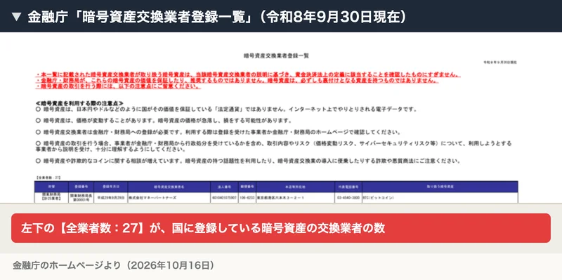 金融庁の暗号資産交換業者登録一覧の1ページ目。令和8年9月30日現在で、左下に全業者数27と書かれている