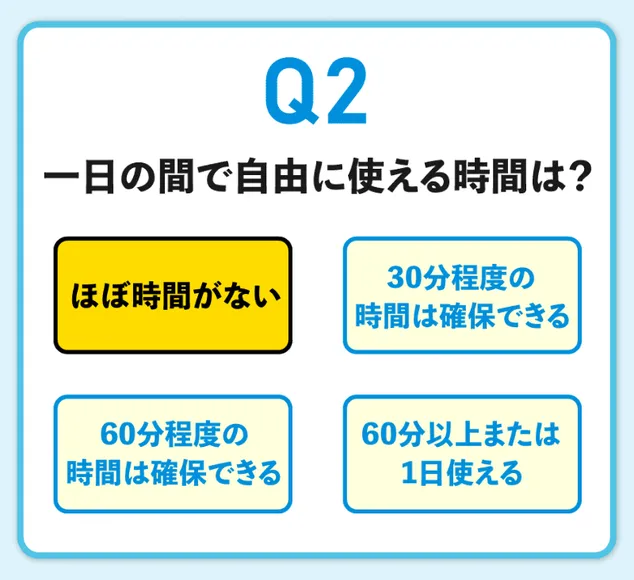 適職診断アンケートのQ2。一日の間で自由に使える時間はという質問に4つの答えが並び、いちばん左上のほぼ時間がないが選ばれている