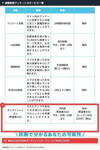 適職診断アンケートのサービス一覧の表。アンケート診断・LINE相談・情報配信・交流LINE招待は無料、オンラインレッスン（希望者のみ）はZOOMで1レッスン50分2,250円（税込）と書かれ、赤枠で囲まれている