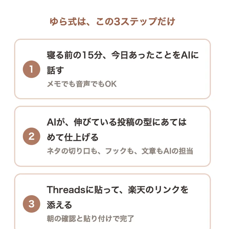 ゆらの個別セミナーの案内ページにある、ゆら式は、この3ステップだけの部分。寝る前の15分、今日あったことをAIに話す、AIが伸びている投稿の型にあてはめて仕上げる、Threadsに貼って楽天のリンクを添える