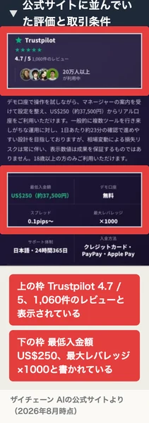 公式サイトの評価と取引条件。Trustpilot 4.7/5、1,060件のレビュー、最低入金額US$250（約37,500円）、スプレッド0.1pips〜、最大レバレッジ×1000と表示されている