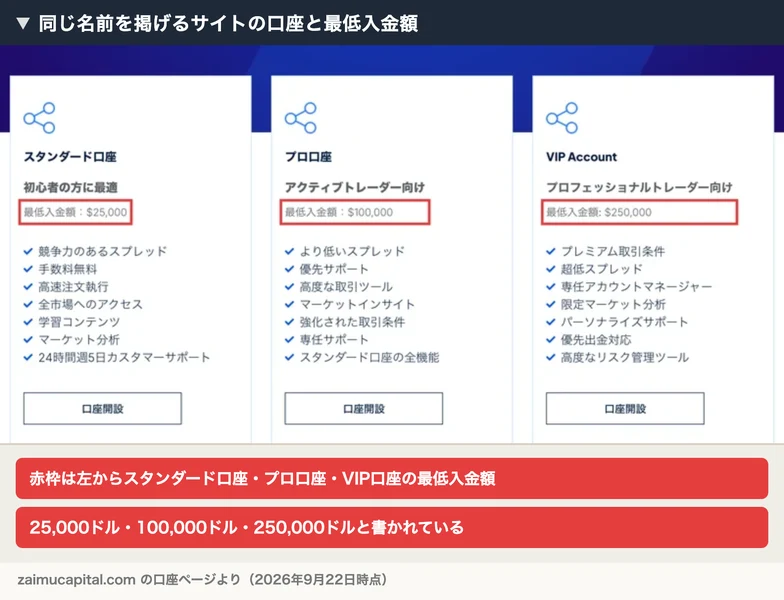 スタンダード口座の最低入金額25,000ドル、プロ口座100,000ドル、VIP口座250,000ドルがそれぞれ赤枠で囲まれている