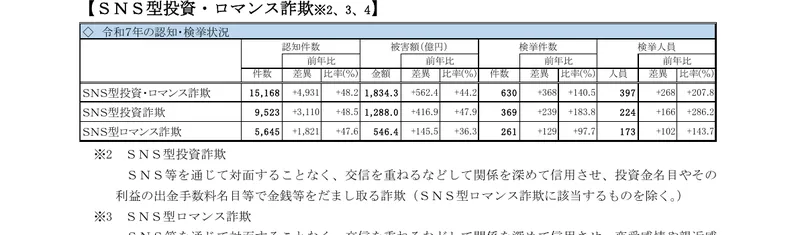 警察庁の資料の表。SNS型投資詐欺の認知件数9,523件、被害額1,288.0億円、前年比プラス47.9パーセントと書かれている