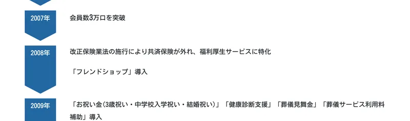 全厚済の歩みの年表。2008年の欄に「改正保険業法の施行により共済保険が外れ、福利厚生サービスに特化」と記載されている