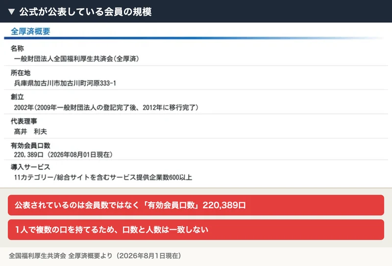 全厚済概要。有効会員口数220,389口(2026年08月01日現在)、所在地は兵庫県加古川市、代表理事は髙井利夫と記載されている