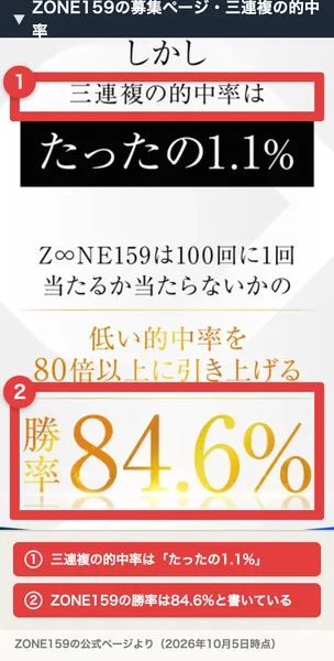 ZONE159の募集ページに、三連複の的中率はたったの1.1%、Z∞NE159は100回に1回当たるか当たらないかの低い的中率を80倍以上に引き上げる、勝率84.6%と書かれている
