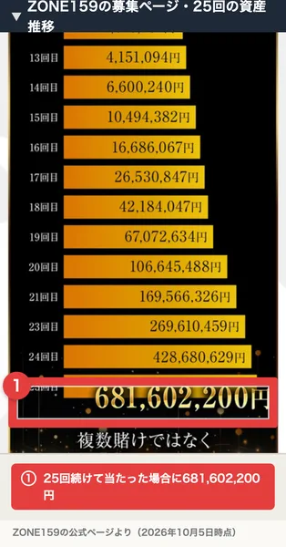 ZONE159の募集ページに、13回目から25回目までの資産推移が並び、25回目に681,602,200円になる表と、複数賭けではなく三連複の一点賭けと書かれている