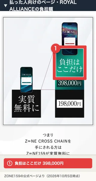 ZONE159の払った人向けのページに、Z∞NE159は実質無料に、負担はここだけ398,000円と書かれた図がある
