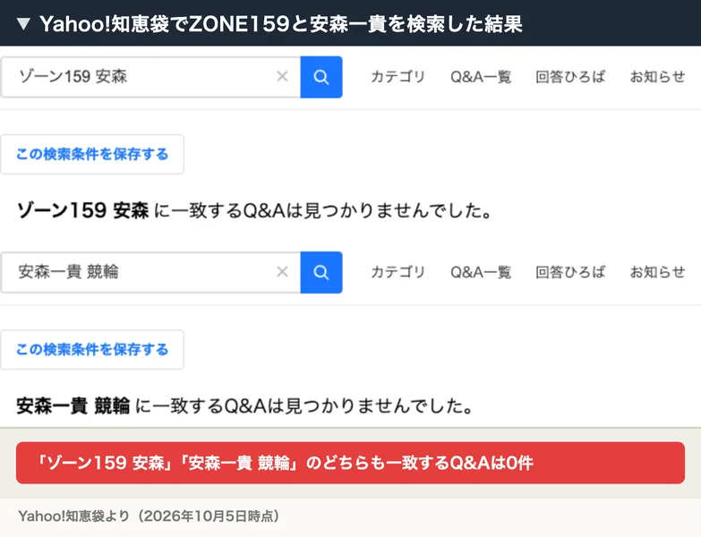 Yahoo!知恵袋でゾーン159 安森と安森一貴 競輪を検索すると、どちらも一致するQ&Aは見つかりませんでしたと表示される