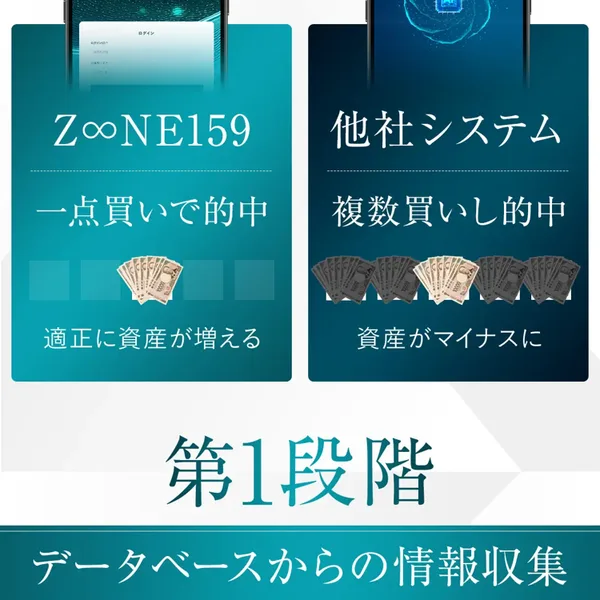 ZONE159の払った人向けのページに、Z∞NE159は一点買いで的中し適正に資産が増える、他社システムは複数買いし的中して資産がマイナスにと書かれている